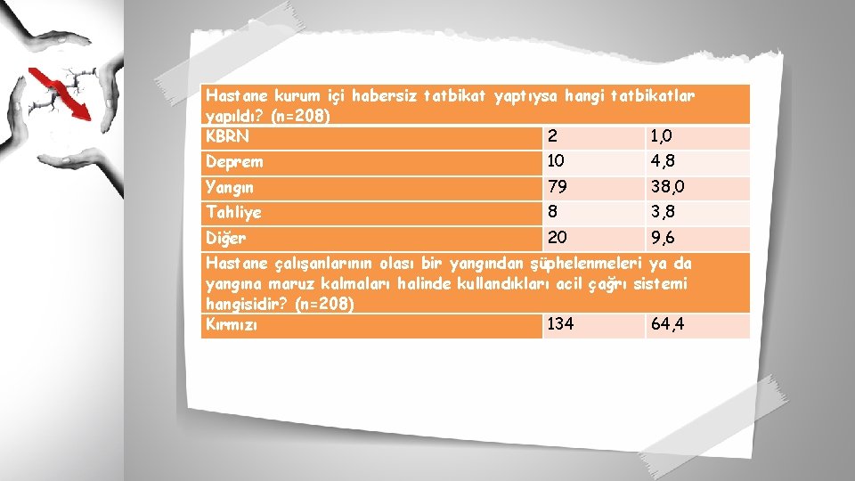 Hastane kurum içi habersiz tatbikat yaptıysa hangi tatbikatlar yapıldı? (n=208) KBRN 2 1, 0