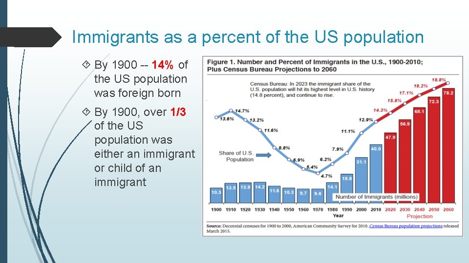 Immigrants as a percent of the US population By 1900 -- 14% of the