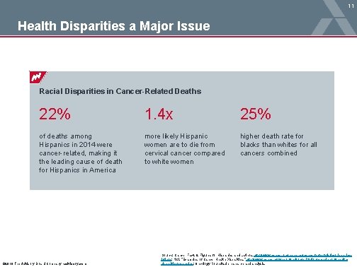 11 Health Disparities a Major Issue Racial Disparities in Cancer-Related Deaths 22% 1. 4