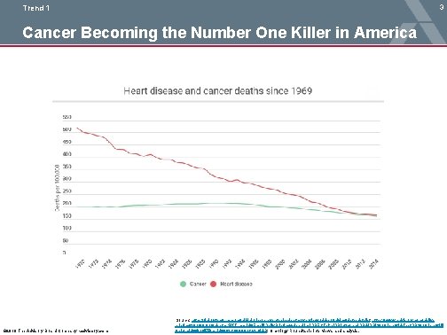 3 Trend 1 Cancer Becoming the Number One Killer in America © 2018 The