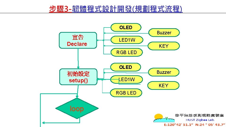 步驟 3 -韌體程式設計開發(規劃程式流程) OLED 宣告 Declare) Buzzer LED 1 W KEY RGB LED OLED
