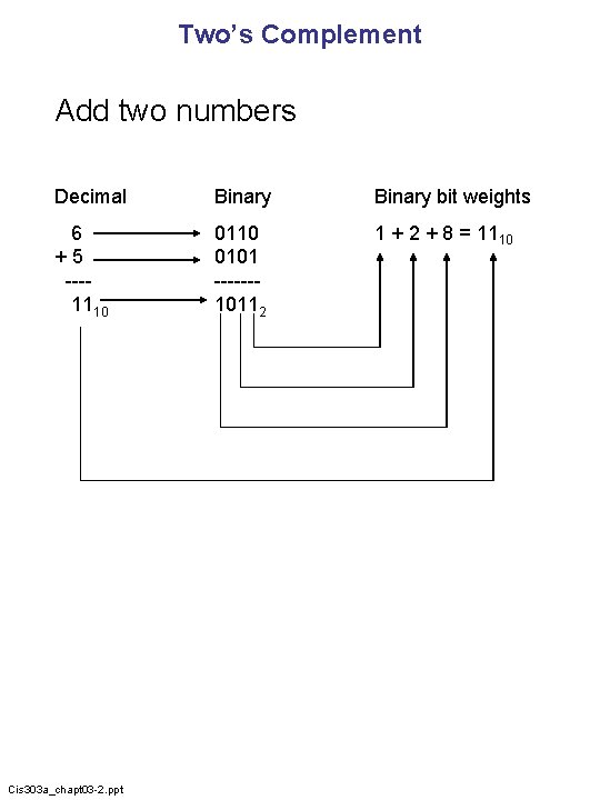 Two’s Complement Add two numbers Decimal Binary bit weights 6 +5 ---1110 0101 ------10112