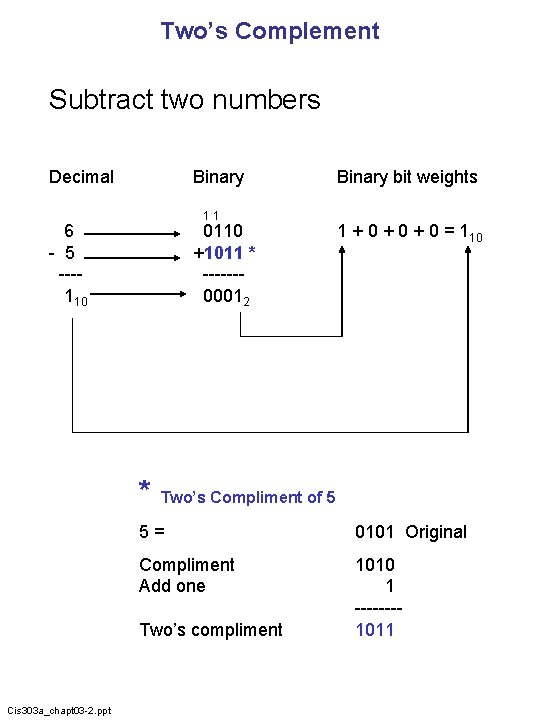 Two’s Complement Subtract two numbers Decimal Binary 11 6 - 5 ---110 0110 +1011