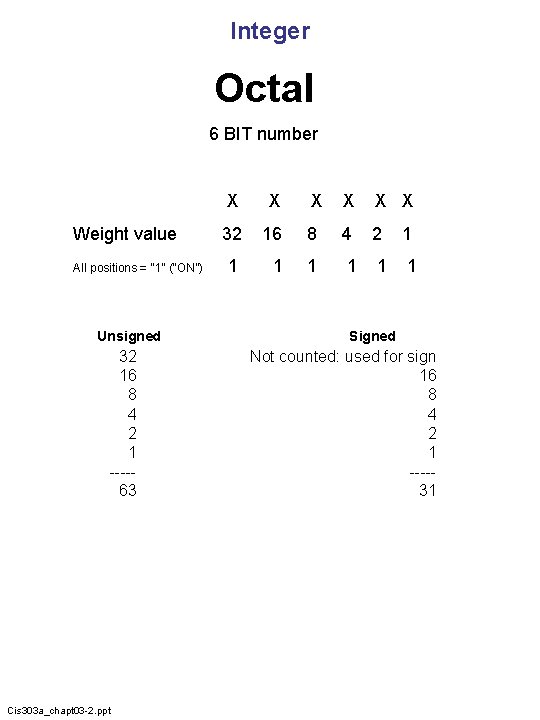 Integer Octal 6 BIT number Weight value All positions = “ 1” (“ON”) Unsigned