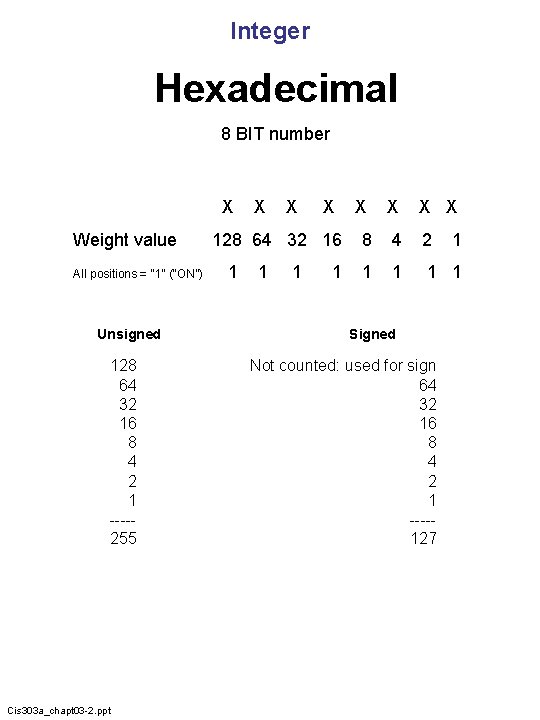 Integer Hexadecimal 8 BIT number X Weight value All positions = “ 1” (“ON”)