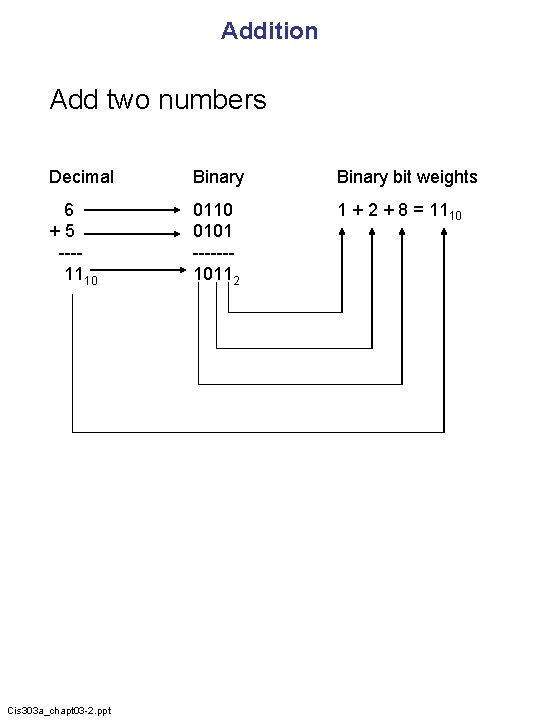 Addition Add two numbers Decimal Binary bit weights 6 +5 ---1110 0101 ------10112 1