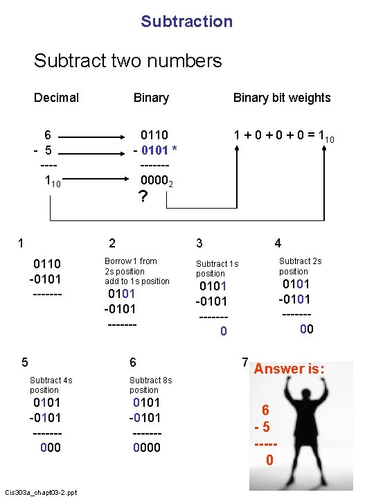 Subtraction Subtract two numbers Decimal Binary bit weights 6 - 5 ---110 0110 -