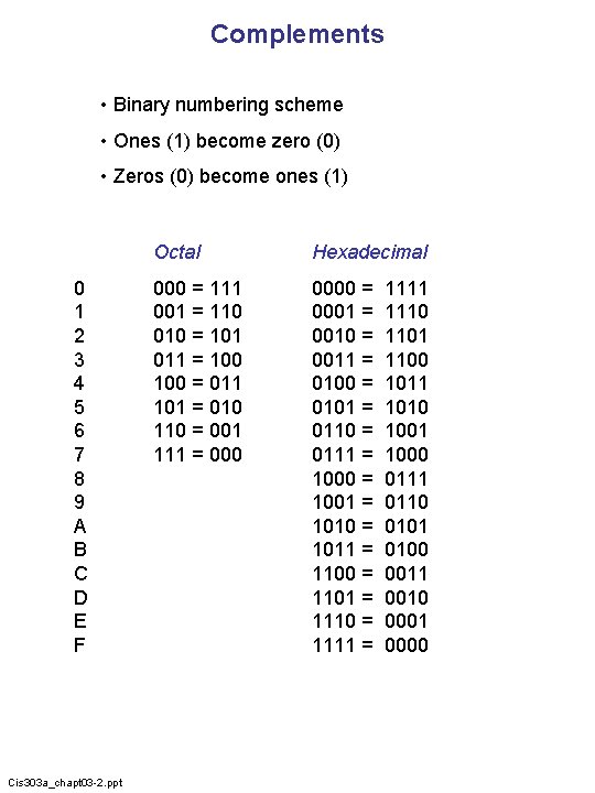 Complements • Binary numbering scheme • Ones (1) become zero (0) • Zeros (0)