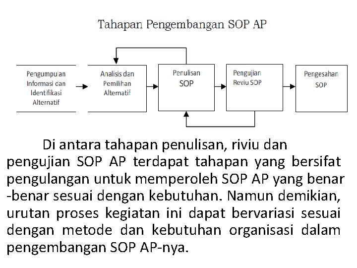 Di antara tahapan penulisan, riviu dan pengujian SOP AP terdapat tahapan yang bersifat pengulangan