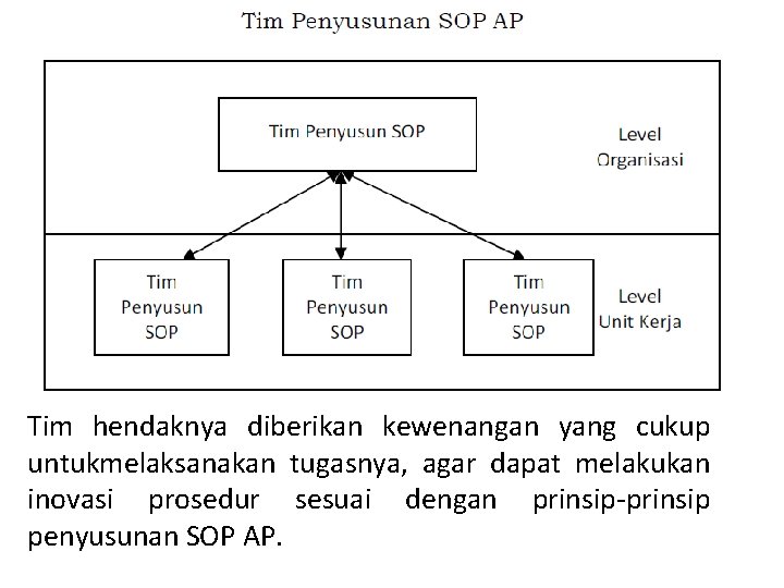 Tim hendaknya diberikan kewenangan yang cukup untukmelaksanakan tugasnya, agar dapat melakukan inovasi prosedur sesuai