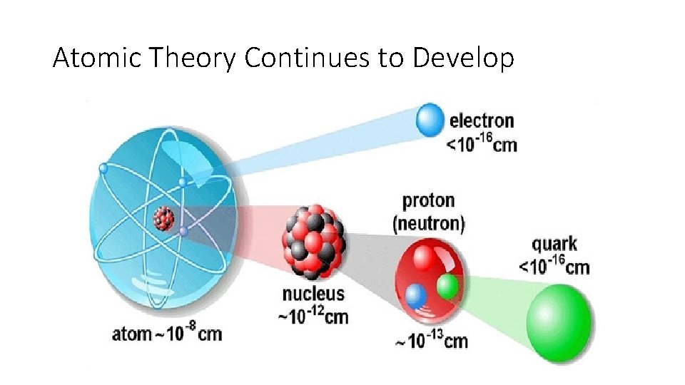Atomic Theory Continues to Develop Atomic Theory Continues to Develop