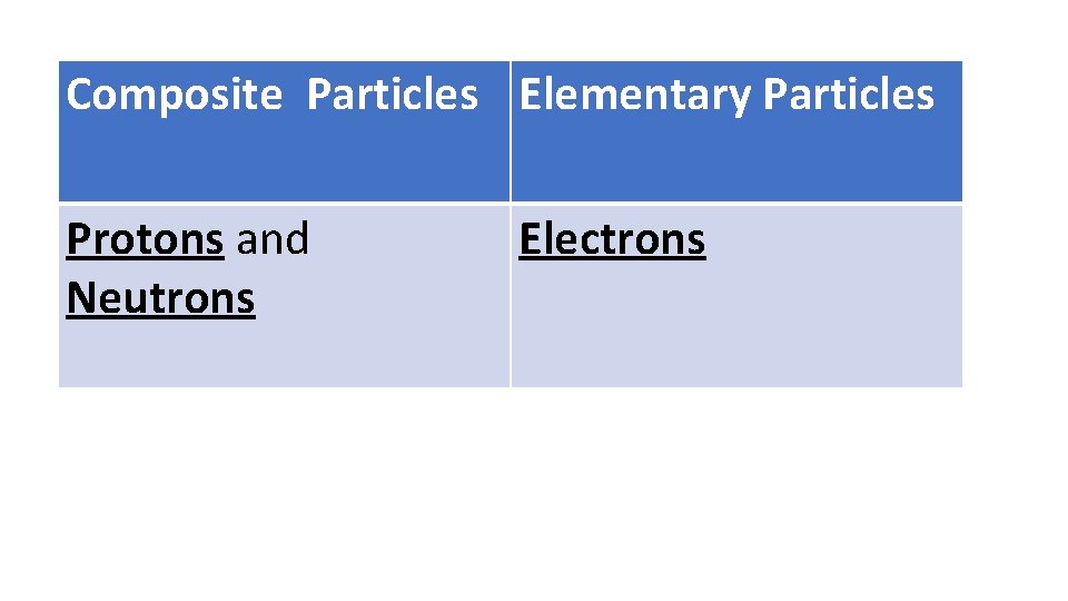 PARTICLES WITHIN ATOM Composite Particles. THEElementary Particles • Protons and Neutrons Electrons PARTICLES WITHIN ATOM Composite Particles. THEElementary Particles • Protons and Neutrons Electrons