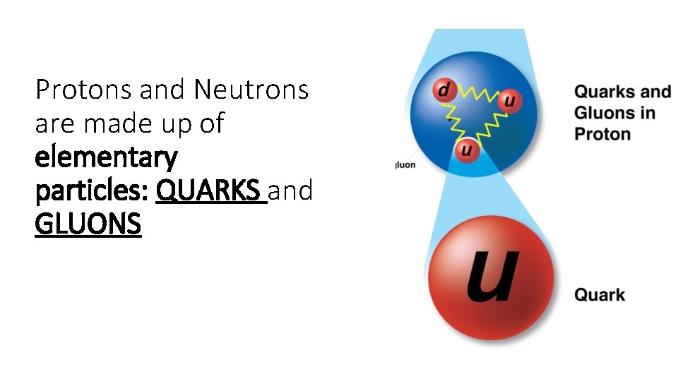 Protons and Neutrons are made up of elementary particles: QUARKS and GLUONS Protons and Neutrons are made up of elementary particles: QUARKS and GLUONS