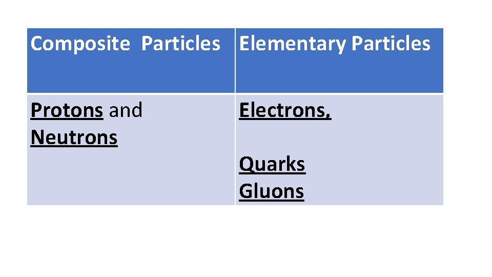 PARTICLES WITHIN ATOM Composite Particles. THEElementary Particles • Protons and Neutrons Electrons, Quarks Gluons PARTICLES WITHIN ATOM Composite Particles. THEElementary Particles • Protons and Neutrons Electrons, Quarks Gluons