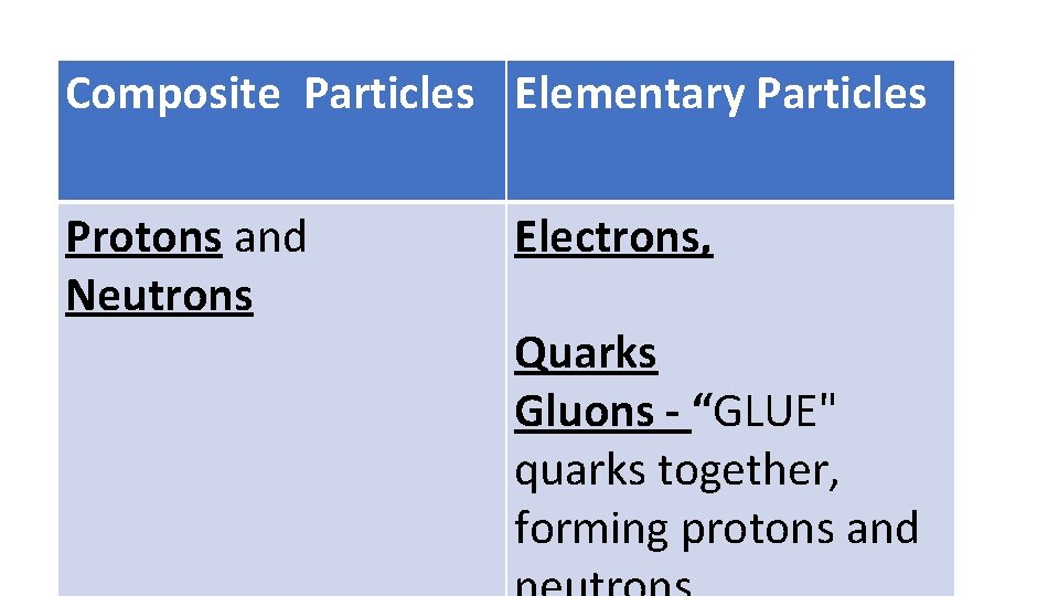 PARTICLES WITHIN ATOM Composite Particles. THEElementary Particles • Protons and Neutrons Electrons, Quarks Gluons PARTICLES WITHIN ATOM Composite Particles. THEElementary Particles • Protons and Neutrons Electrons, Quarks Gluons