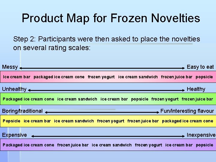 Product Map for Frozen Novelties Step 2: Participants were then asked to place the