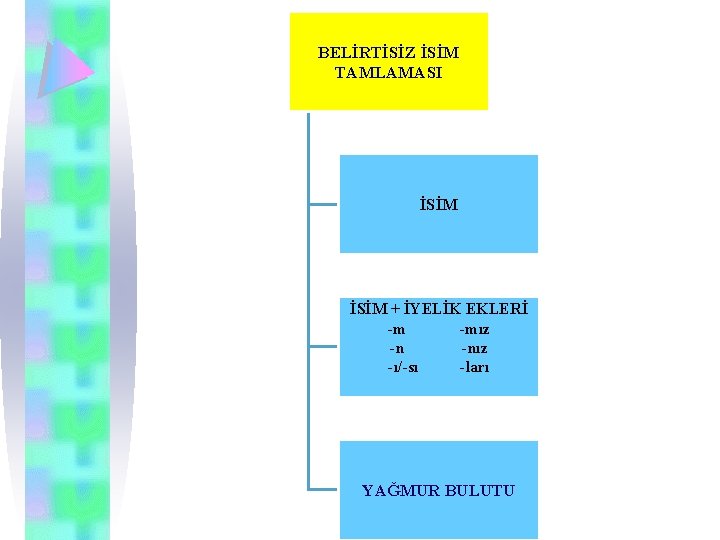 BELİRTİSİZ İSİM TAMLAMASI İSİM + İYELİK EKLERİ -m -mız -n -nız -ı/-sı -ları YAĞMUR