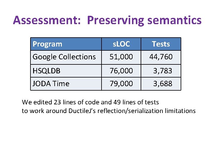 Assessment: Preserving semantics Program s. LOC Tests Google Collections 51, 000 44, 760 HSQLDB