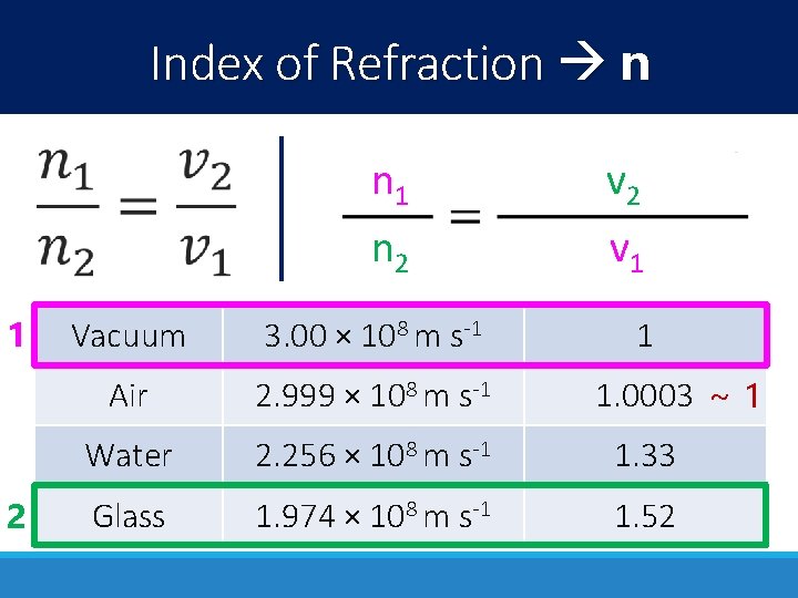 Index of Refraction n 1 2 n 1 v 2 n 2 v 1