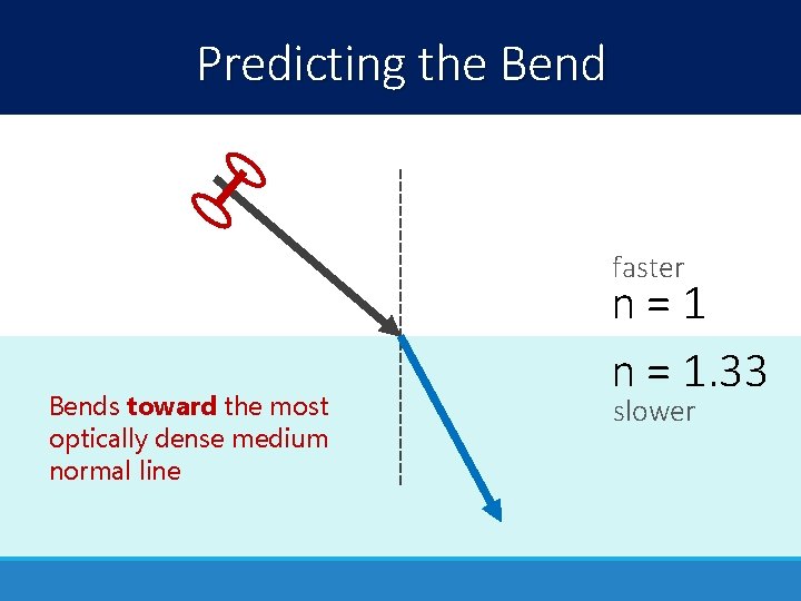 Predicting the Bend faster Bends toward the most optically dense medium normal line n=1