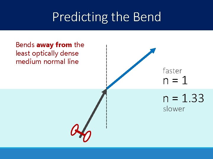 Predicting the Bends away from the least optically dense medium normal line faster n=1