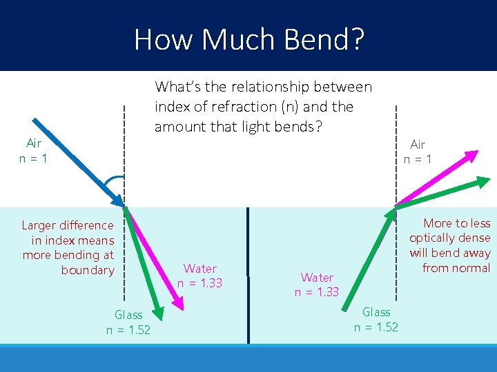 How Much Bend? What’s the relationship between index of refraction (n) and the amount