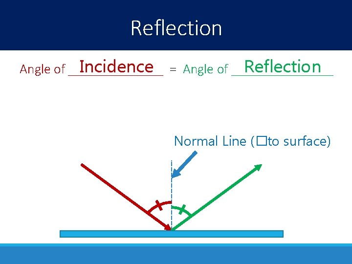 Reflection Incidence = Angle of ________ Angle of _______ Normal Line (�to surface) 