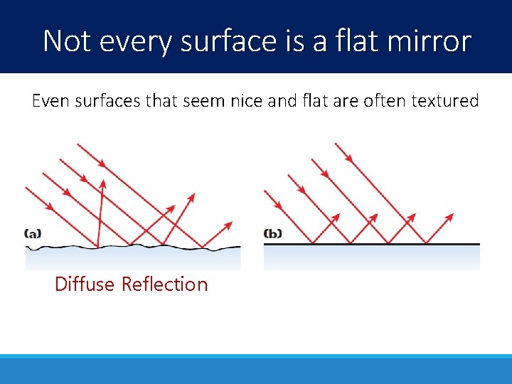 Not every surface is a flat mirror Even surfaces that seem nice and flat