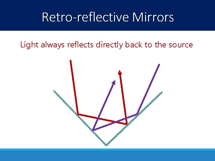 Retro-reflective Mirrors Light always reflects directly back to the source 