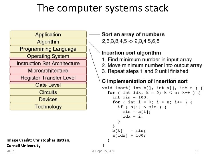 The computer systems stack Image Credit: Christopher Batten, Cornell University ADTs © Dept. CS,