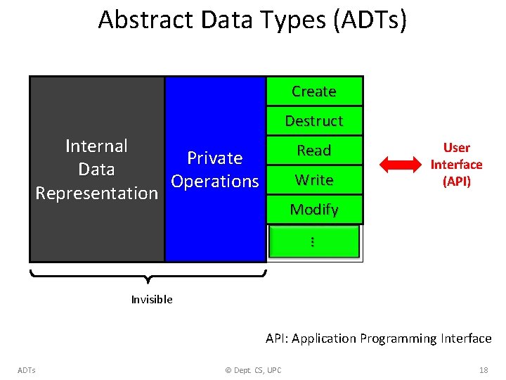 Abstract Data Types (ADTs) Create Destruct Internal Private Data Operations Representation Read Write User
