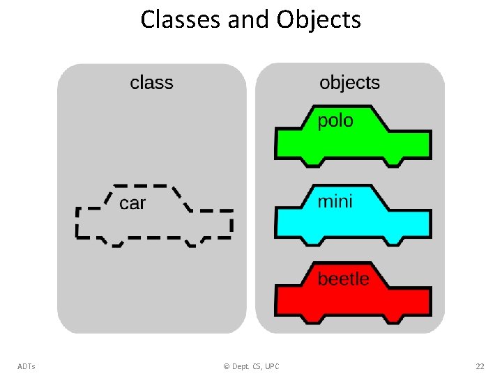 Classes and Objects ADTs © Dept. CS, UPC 22 