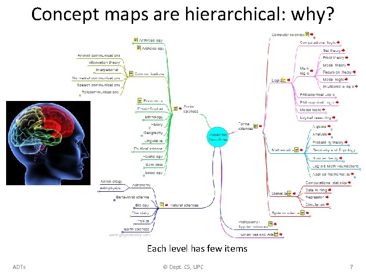 Concept maps are hierarchical: why? Each level has few items ADTs © Dept. CS,