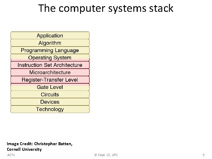 The computer systems stack Image Credit: Christopher Batten, Cornell University ADTs © Dept. CS,