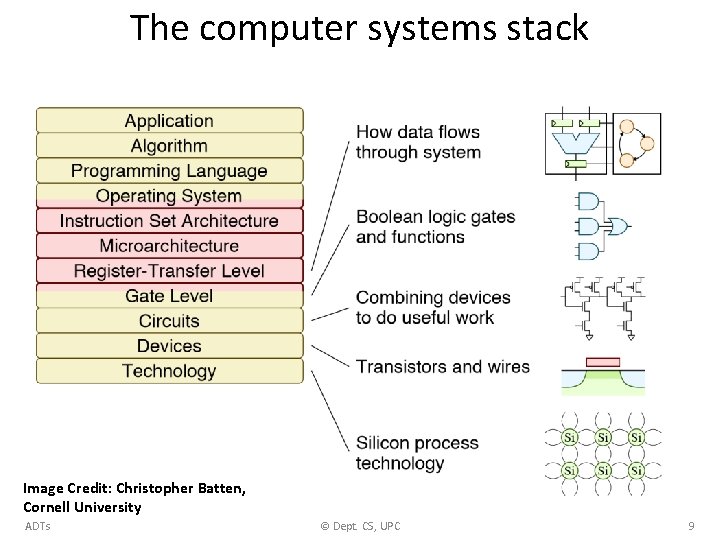 The computer systems stack Image Credit: Christopher Batten, Cornell University ADTs © Dept. CS,
