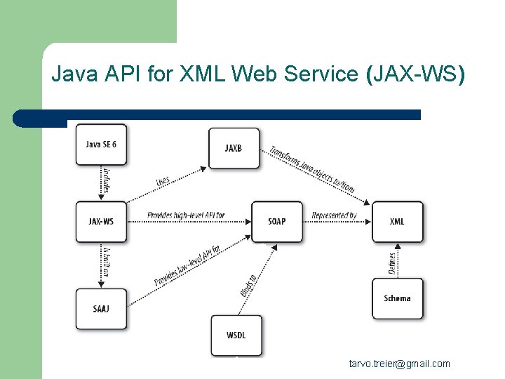 Java API for XML Web Service (JAX-WS) Tarvo Treier tarvo. treier@gmail. com 