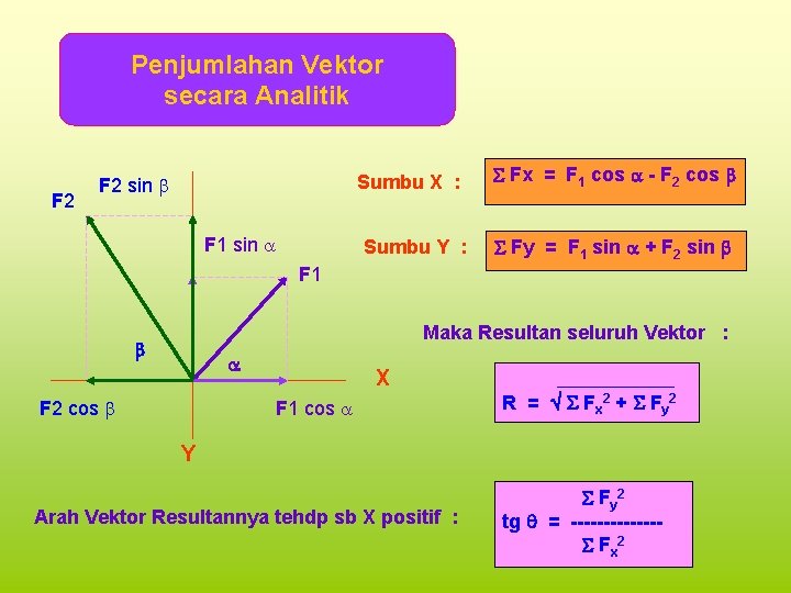 Penjumlahan Vektor secara Analitik F 2 Sumbu X : F 2 sin F 1