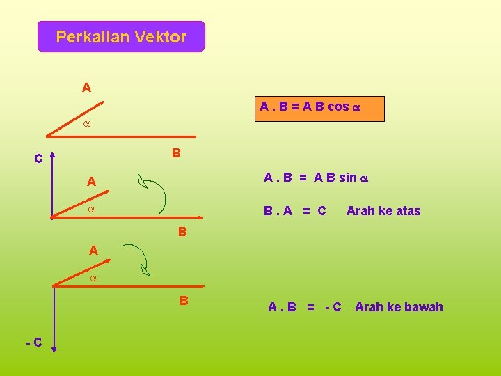 Perkalian Vektor A A. B = A B cos B C A A. B