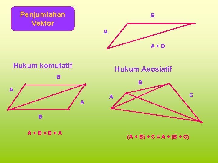 Penjumlahan Vektor B A A+B Hukum komutatif Hukum Asosiatif B B A A C