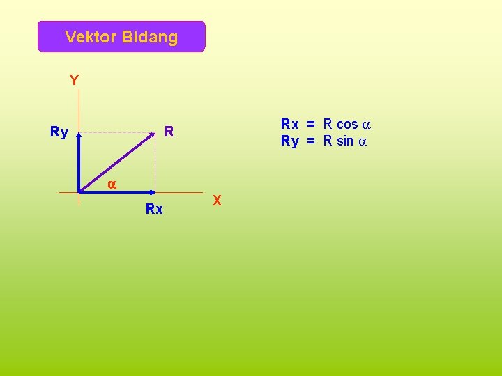 Vektor Bidang Y Ry Rx = R cos Ry = R sin R Rx