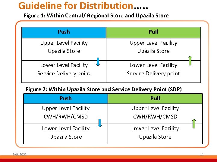 Guideline for Distribution…. . Figure 1: Within Central/ Regional Store and Upazila Store Push