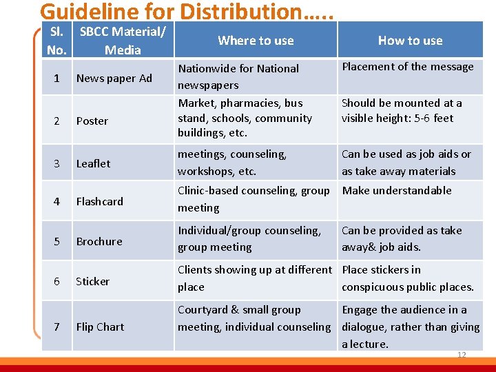 Guideline for Distribution…. . Sl. SBCC Material/ No. Media 1 News paper Ad Where