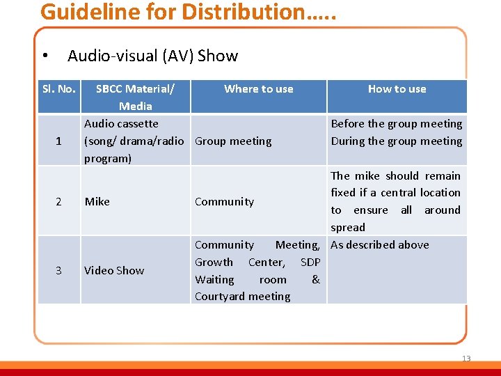 Guideline for Distribution…. . Audio-visual (AV) Show • Sl. No. 1 SBCC Material/ Where