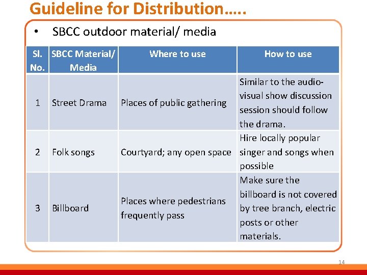 Guideline for Distribution…. . • SBCC outdoor material/ media Sl. SBCC Material/ No. Media