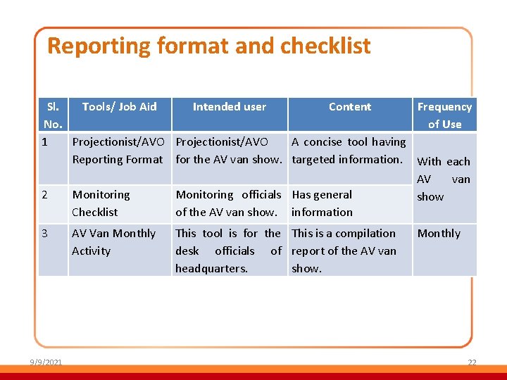 Reporting format and checklist Sl. Tools/ Job Aid Intended user Content Frequency No. of