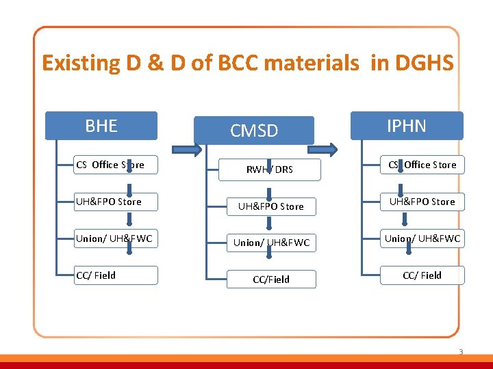 Existing D & D of BCC materials in DGHS BHE CMSD IPHN CS Office