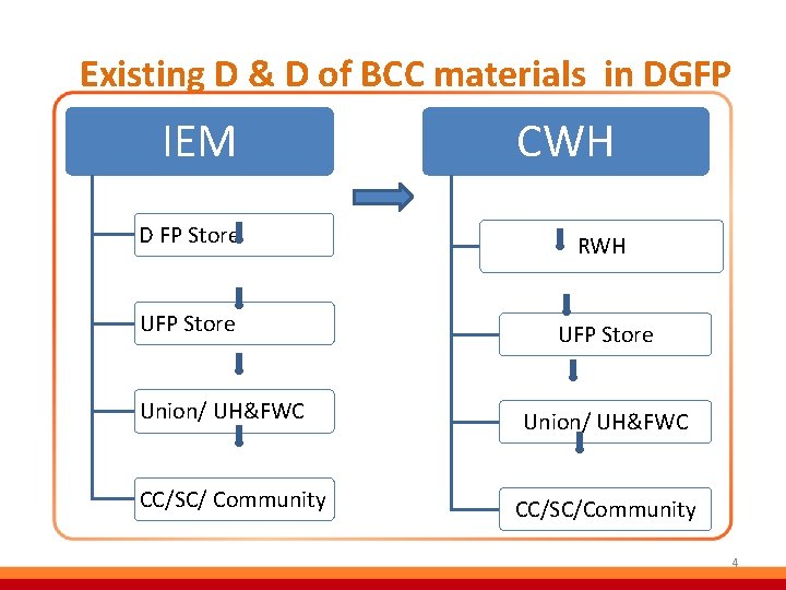 Existing D & D of BCC materials in DGFP IEM CWH D FP Store