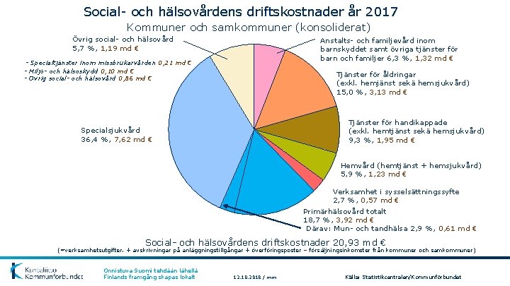 Social- och hälsovårdens driftskostnader år 2017 Kommuner och samkommuner (konsoliderat) Övrig social- och hälsovård