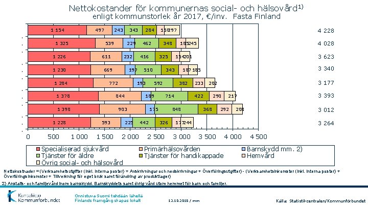 Nettokostander för kommunernas social- och hälsovård 1) enligt kommunstorlek år 2017, €/inv. Fasta Finland