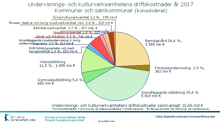 Undervisnings- och kulturverksamhetens driftskostnader år 2017 Kommuner och samkommuner (konsoliderat) Övrig kulturverksamhet 1, 2